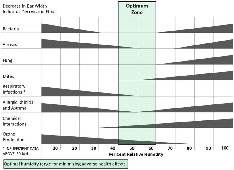 Indoor Relative Humidity Chart